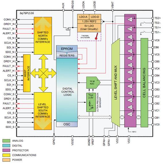A block diagram of Texas Instruments’ bq76PL536-Q1